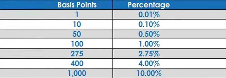 Basis point