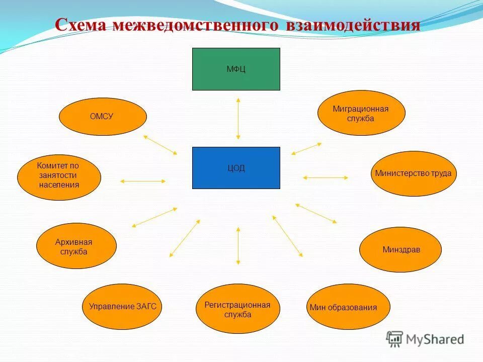 Вопросы организации межведомственного взаимодействия