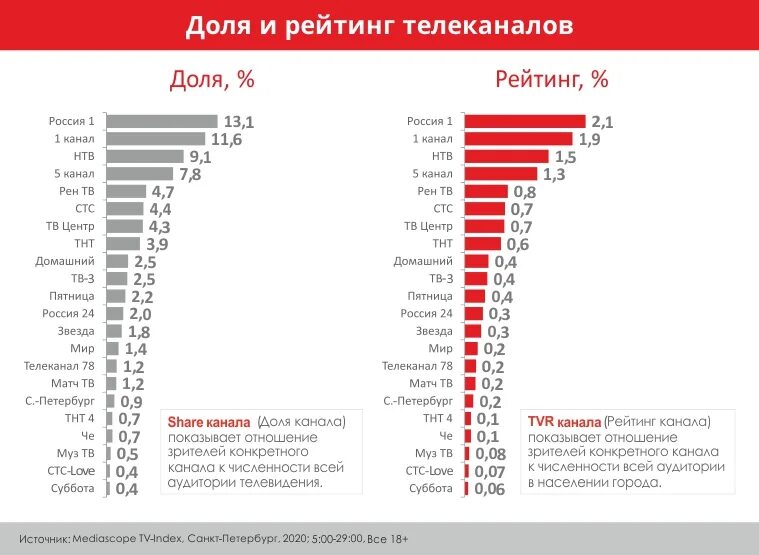 Рейтинг каналов. Рейтинг российских каналов. Рейтинг телеканалов. Рейтинг телевидения.