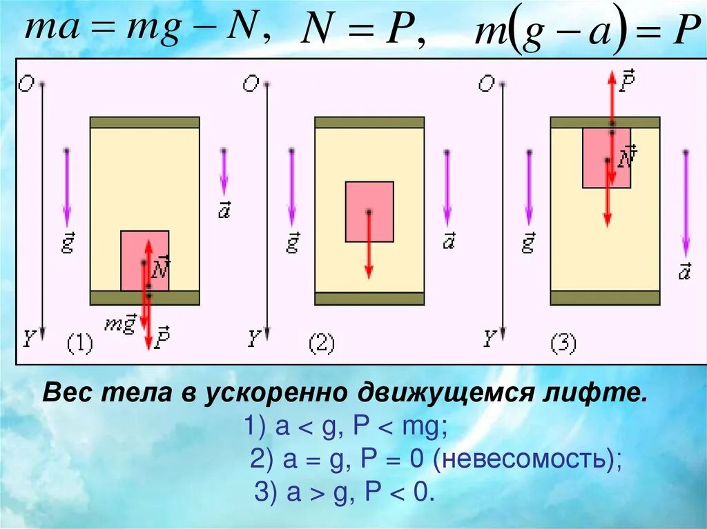 Вес тела Невесомость. Вес тела перегрузка. Вес тела в лифте физика. Вес Невесомость перегрузка. Вес тела изменение веса