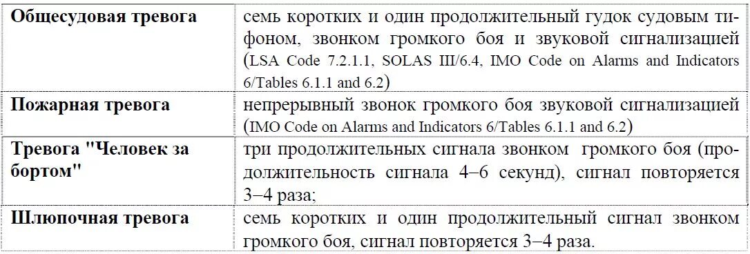 Таблица тревог. Сигналы судовых тревог на судне. Сигналы судовой тревоги таблица. Общесудовая тревога на судне сигнал. Таблица сигналов тревог на судне.