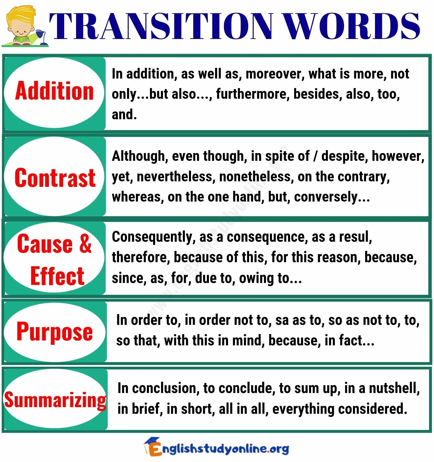 Предложения с in addition. Linking в английском. Linking ideas в английском. Linking Words в английском. However sentences