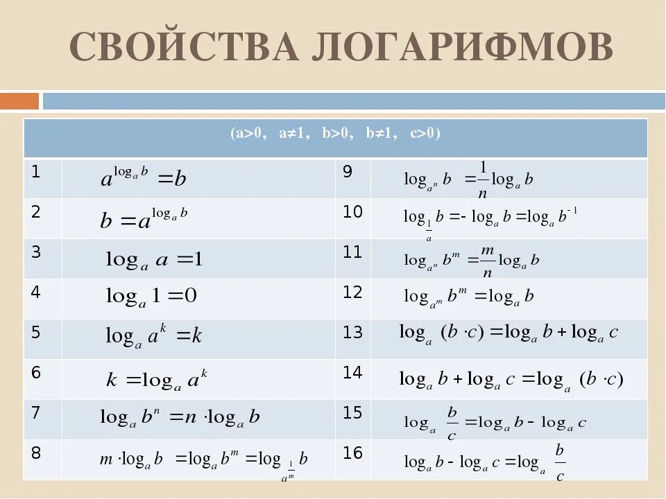 Основные действия с логарифмами. Основные свойства логарифмов формулы. Свойства степеней логарифмов формулы. Перечислите основные свойства логарифмов.