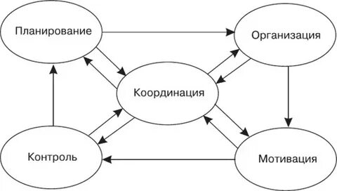 Планирование и координация