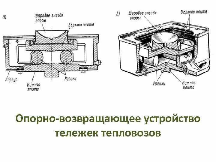 Назначение опорно возвращающих устройств. Опорно возвращающее устройство тепловоза.