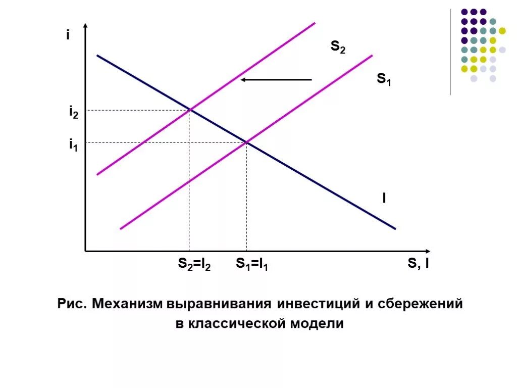 Классическая модель равновесия. Сбережения и инвестиции в классической модели. Классическая теория сбережений. Классическая модель равновесия инвестиций и сбережений.. Сбережения и инвестиции в классическом равновесии.