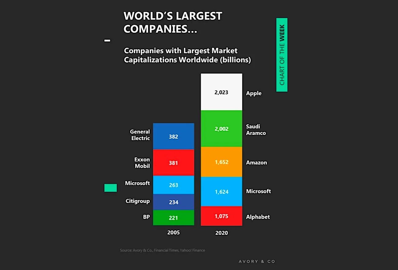 Top 10 market capitalization us companies 1980-2021. Largest market cap. Мировой рынок bi statista. Largest market cap. Top biggest companies.