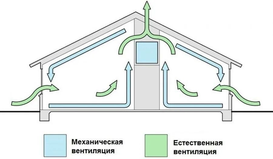 Схемы приточно-вытяжной вентиляции с механическим побуждением. Схема естественной приточно-вытяжной вентиляции. Схема приточно-вытяжной вентиляции в частном доме. Схема естественной приточной вентиляции.