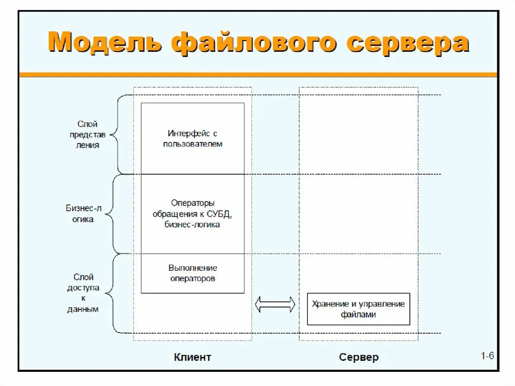 Модель файл сервер. Файл-серверная архитектура. архитектура файлового сервера. архитектура файл-сервер. модель файлового сервера.