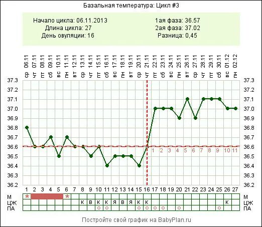 Месячные базальная температура 37. БТ беременный график 27дц. Нетипичные графики БТ при беременности. БТ график при беременности на ранних сроках. Беременность базальная температура 37.6.