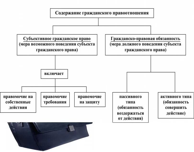 Структура гражданско-правовых отношений схема. Структура гражданских правоотношений схема. Структура содержания гражданского правоотношения схема. Содержание и форма гражданского правоотношения. Понятия субъективное гражданская обязанность