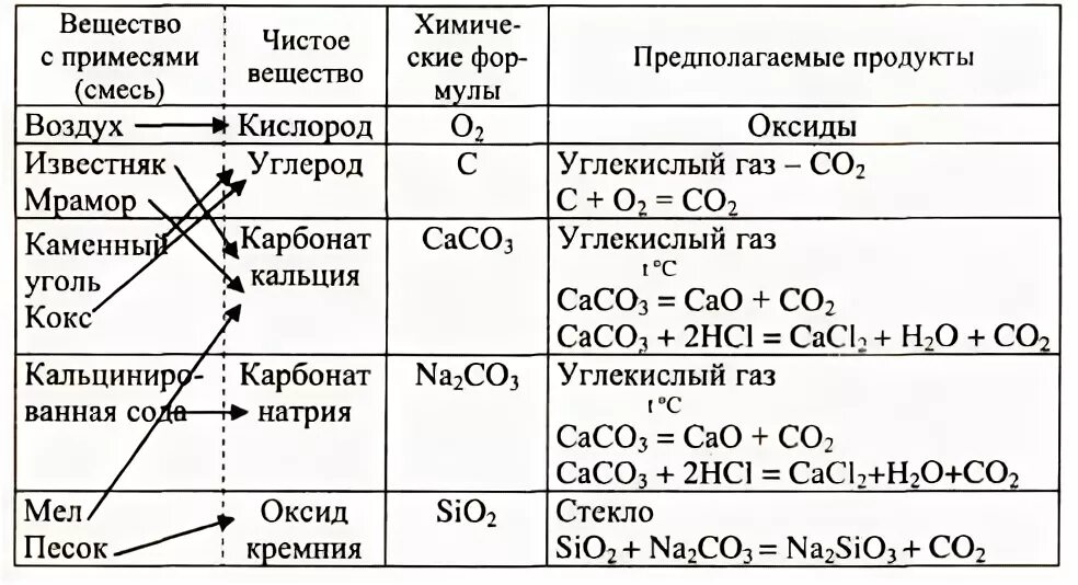 Оксид кремния взаимодействует с гидроксидом калия. Оксид кремне плюс карбонат кальция. Карбонат натрия плюс углерод. Оксид кремния плюс карбонат кальция. Кокс плюс оксид кальция.