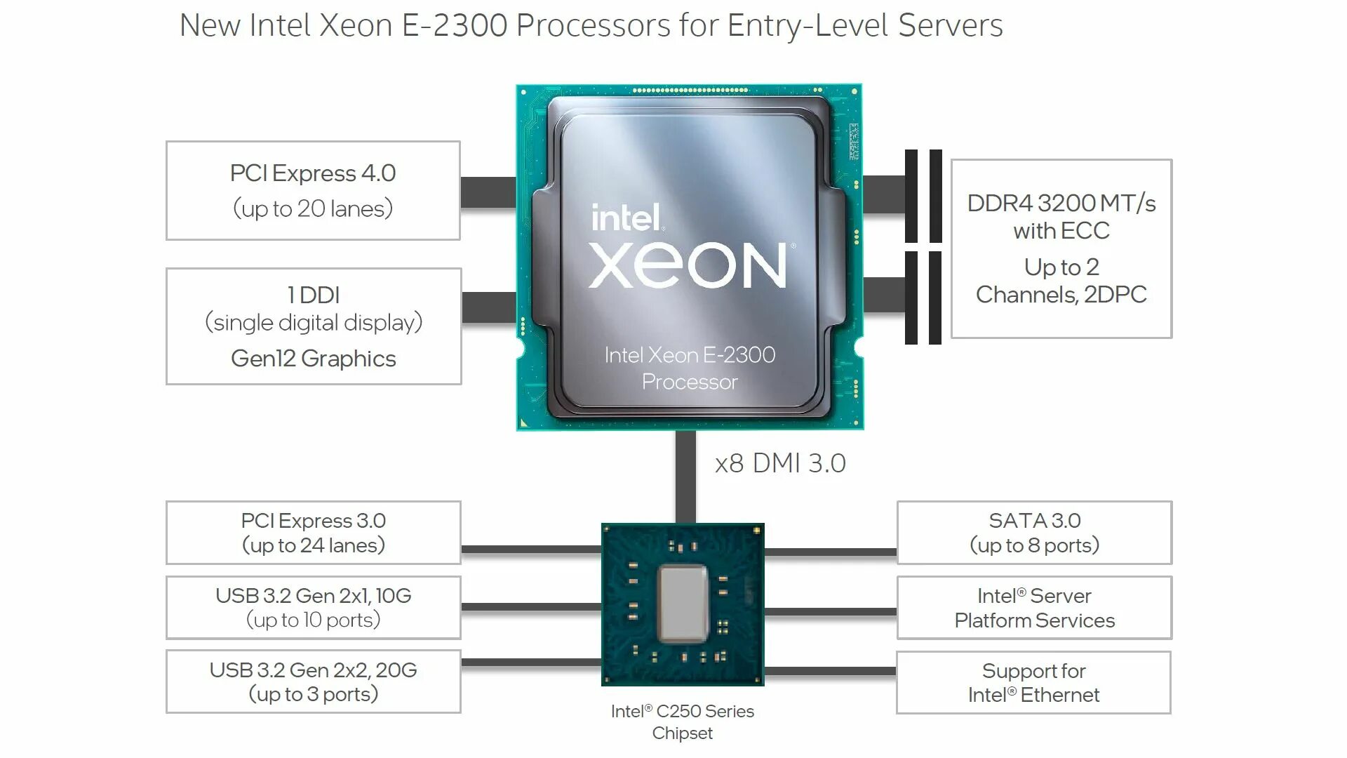 Модель процессора intel core. Серверный процессор Intel Xeon. Intel Xeon 2300 архитектура. Линейка серверных процессоров Xeon. Процессор Intel Xeon e-2378.