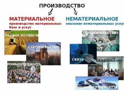 Материальное производство производственная сфера