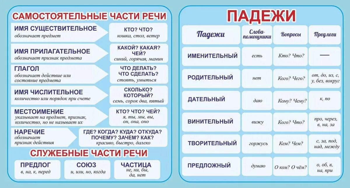 Карточки по русскому части речи 3 класс. Таблицы по русскому языку для начальной школы. Таблицы для начальной школы. Части речи в русском языке таблица. Памятки таблицы по русскому языку для начальной школы.