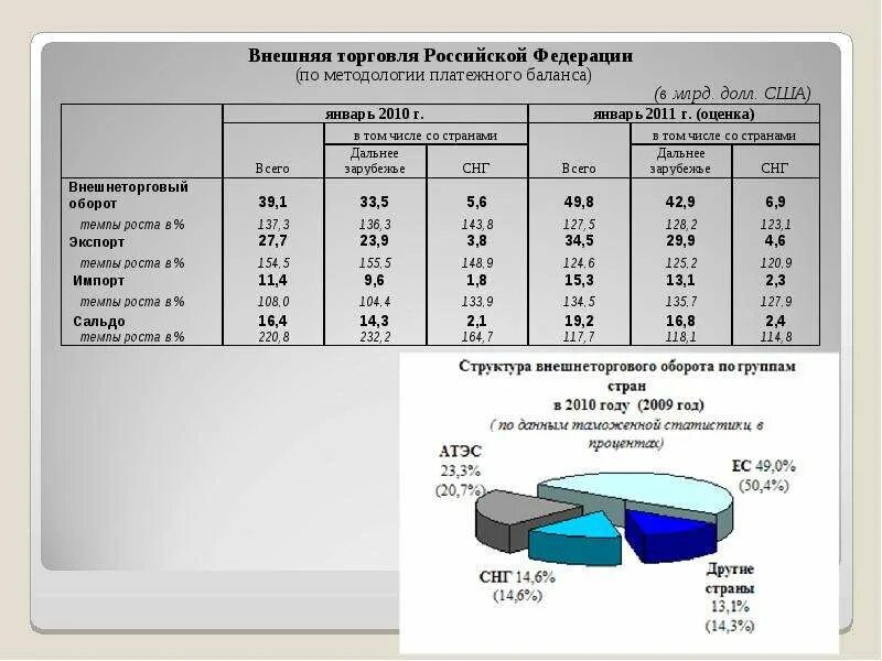 Году внешнеторговый оборот. Структура внешнеторгового оборота. Структура международной торговли. Международная торговля в системе МЭО. Динамика и структура международной торговли.