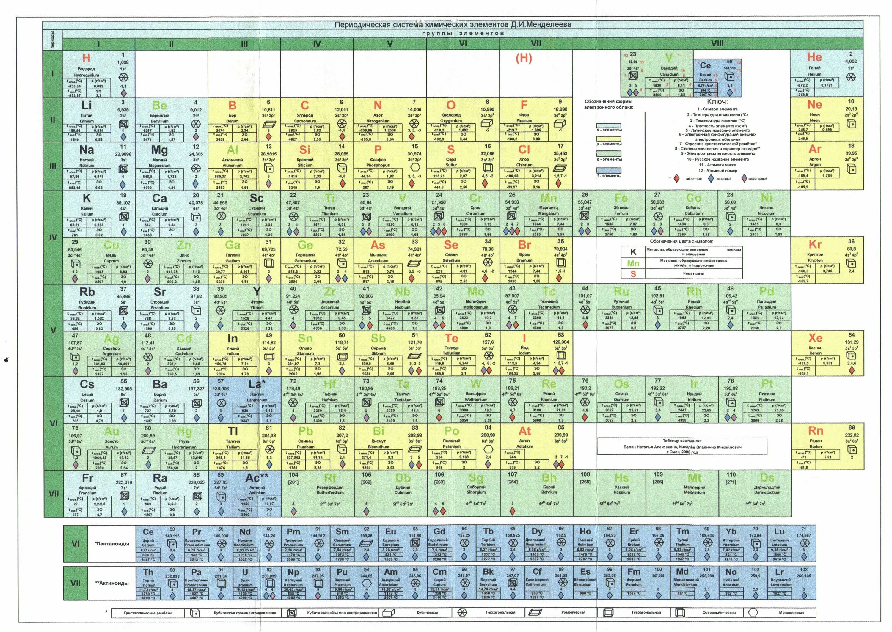Периодическая таблица менделеева химия 8 класс. Периодическая таблица Менделеева 8. Современная таблица Менделеева 118 элементов. Периодическая таблица Менделеева 2022.