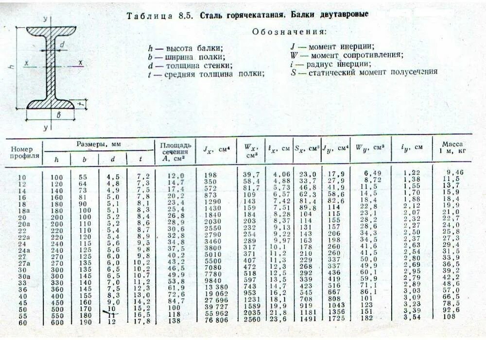 Таблица размеров двутавра балок. Таблица параметров двутавровых балок. Двутавровая таблица сортамент балка. Размеры балки двутавровой таблица.