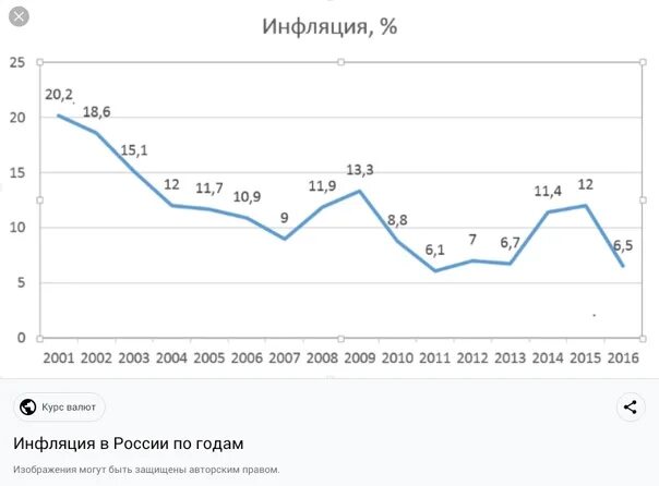 Среднегодовой уровень инфляции. Инфляция в России за последние 5 лет график. Диаграмма инфляции в России по годам. График инфляции в России по годам. График инфляции в России 2023.