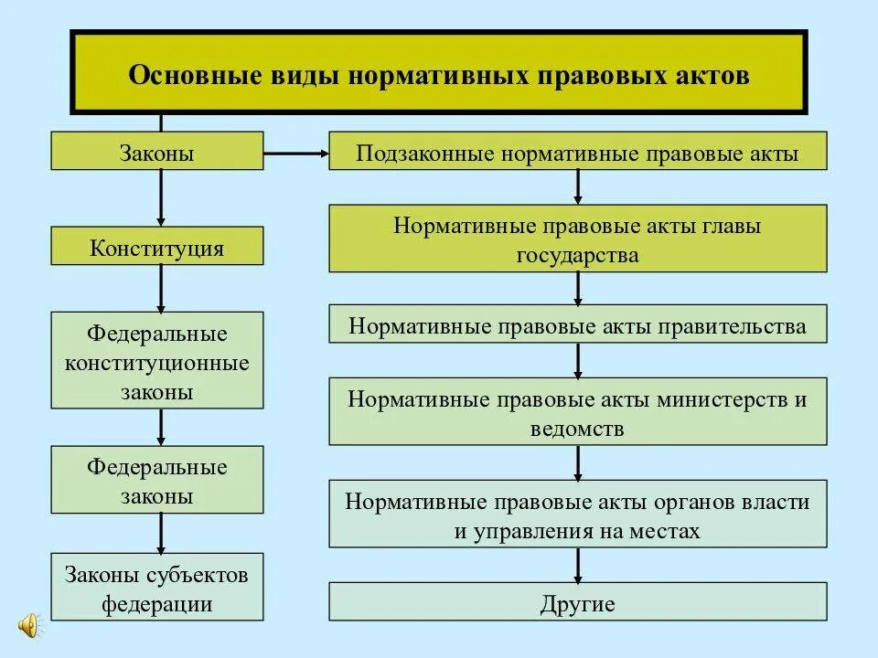 Виды нормативно-правовых актов в РФ таблица. Виды нормативныхправлвых актов. Норматиивноправовой акт виды. Виды нормативных актов.