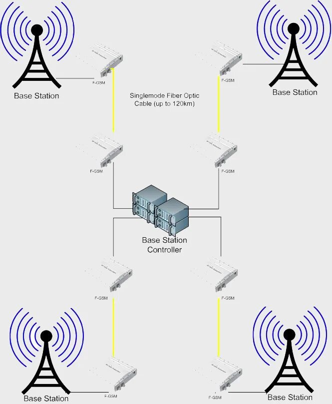 Базовая станция CDMA. Контроллер базовых станций. Сектор базовой станции. Схема базовой станции сотовой связи. Включи основную станцию