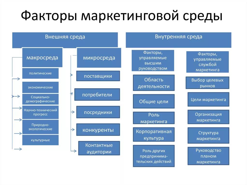 Факторы влияющие на деятельность группы. Факторы маркетинговой среды. Структура международной маркетинговой среды. Факторы внешней среды маркетинга. Факторы макросреды маркетинга.