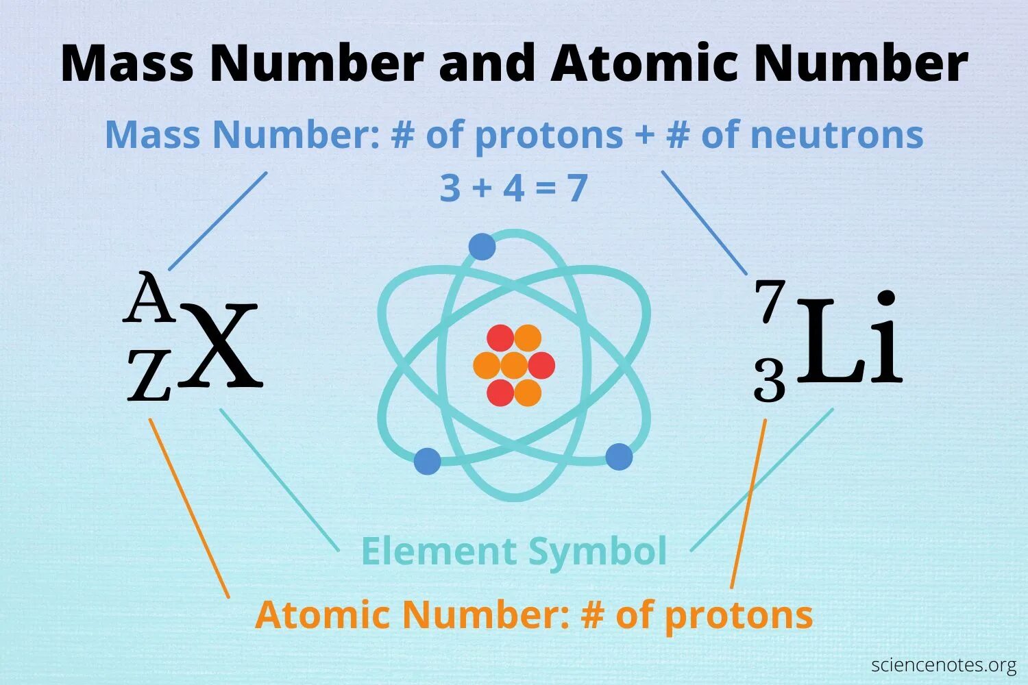 Какое массовое число имеет нейтрон. Atomic Mass. Atomic numbers. Atomic number of hydrogen. Unified Atomic Mass.