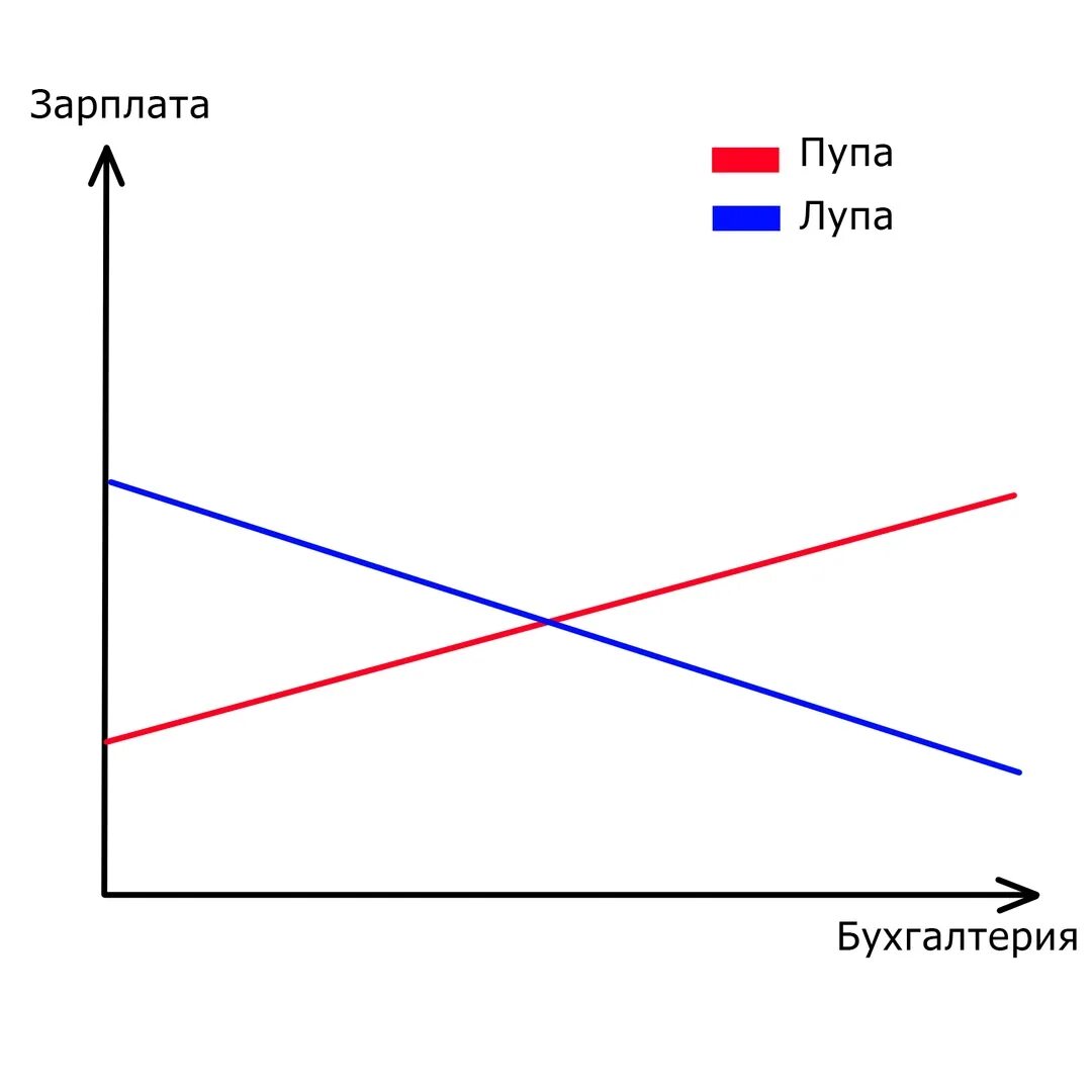 Зарплата пупы. Пупа и лупа зарплата. Мемные графики. Анекдот про лупу и Пупу про зарплату. Пупа и лупа Бухгалтерия.