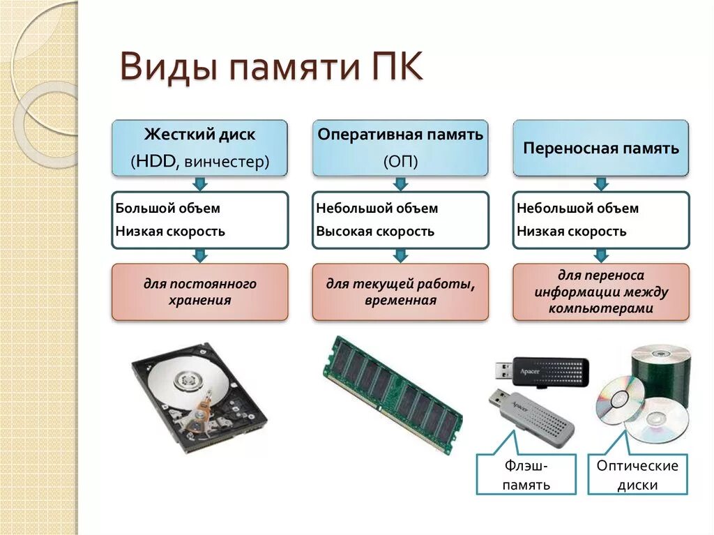 Виды компьютерной памяти. Схема внутренняя память внешняя память. Оперативная память постоянная память внешняя память Информатика 7. Память ПК виды памяти и их основное Назначение носители информации. Внешняя память ПК схема.