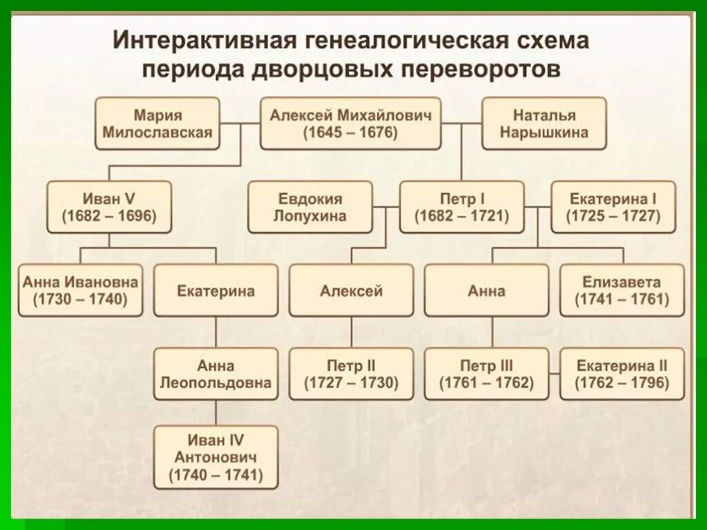 Эпоха дворцовых переворотов родословная. Генеалогическое Древо Романовых после Петра 1. Дворцовые перевороты схема. Дворцовые перевороты схема правителей. Составьте генеалогическую таблицу первых романов