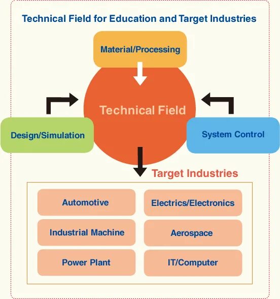 Technical field. Technology field.
