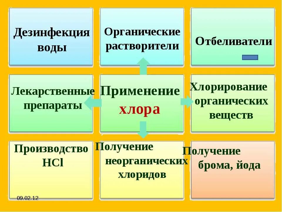 Использование хлора. Применение хлора. применение соединений хлора. хлор применение. области применения хлора.