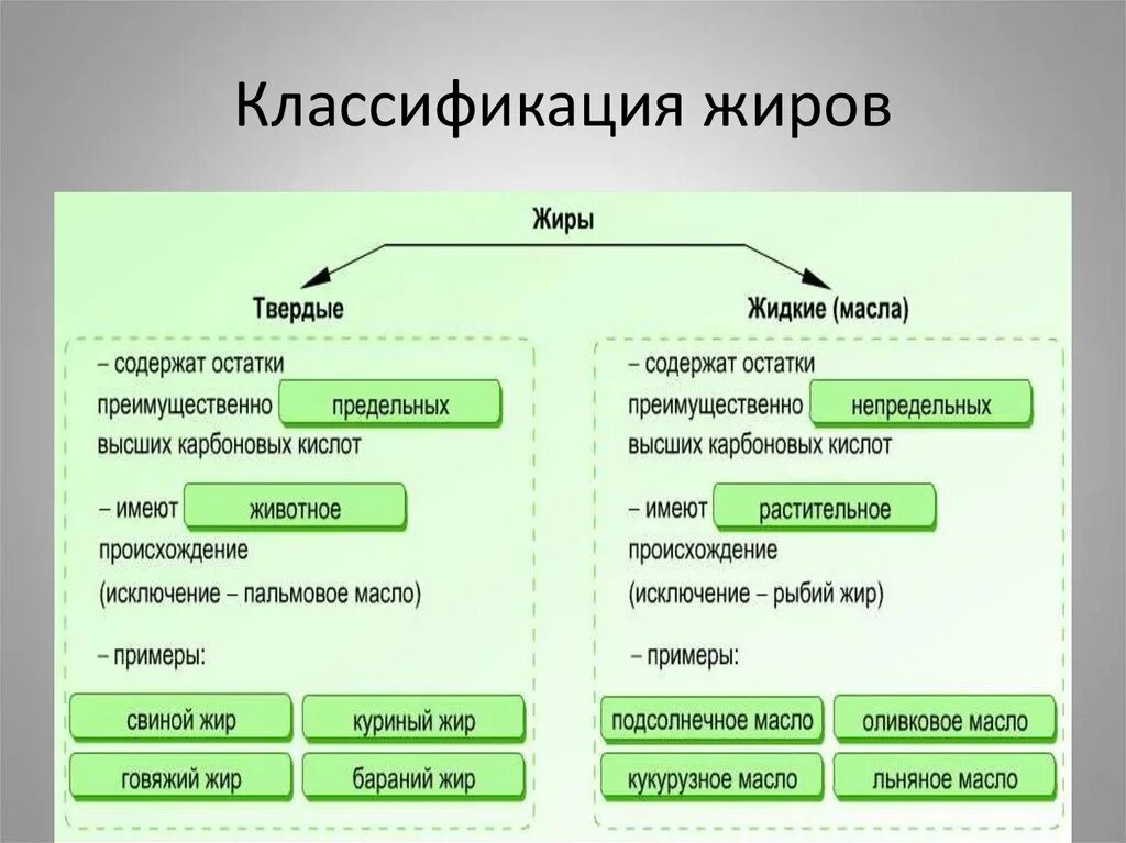 Классификация сложных эфиров. Классификация жиров. Классификация жиров Твердые и жидкие. Классификация жиров по происхождению.