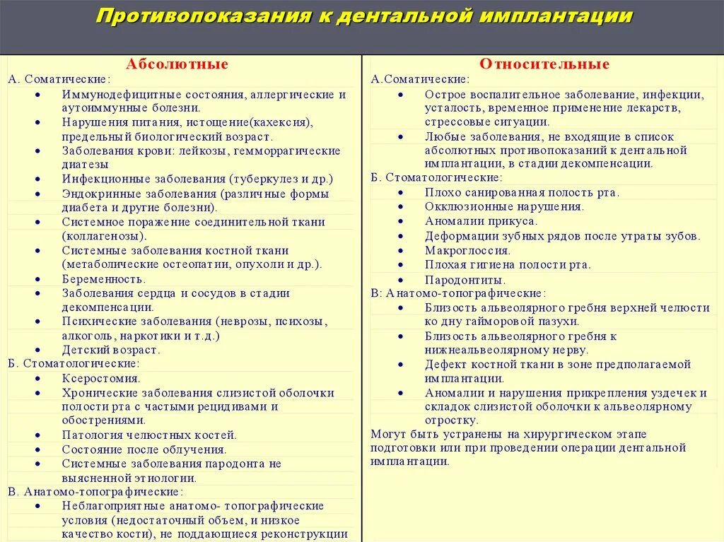 Можно ставить импланты при диабете. Абсолютные противопоказания к имплантации. Абсолютным противопоказанием к дентальной имплантации является. Относительные противопоказания к имплантации. Противопоказания к дентальной имплантации.