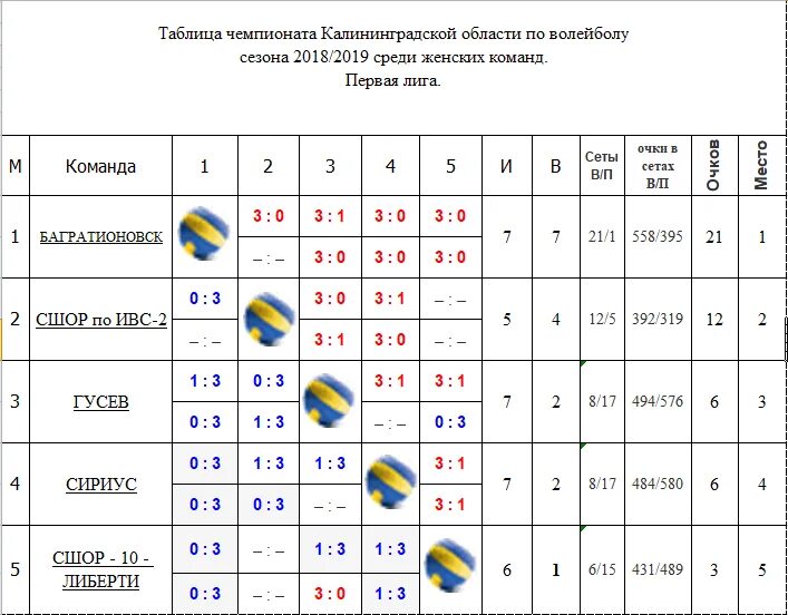 Расписание игр по волейболу женщины. Волейбольный женский турнир 2022 турнирная таблица. Турнирная таблица чемпионата России по волейболу. Волейбол лига наций таблица. Волейбол таблица соревнований.