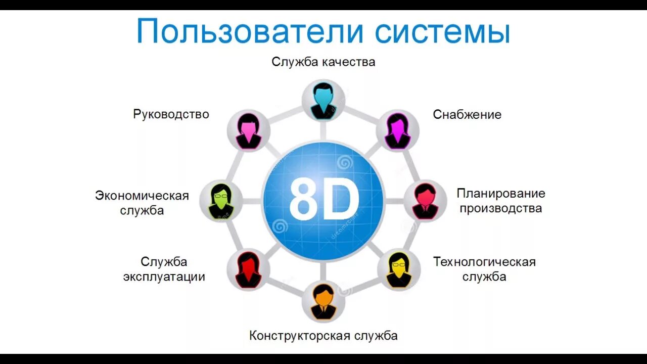 8d управление качеством. Методика 8d управление качеством. 8d метод решения проблем. Менеджмент качества 8d. Этапы д 10