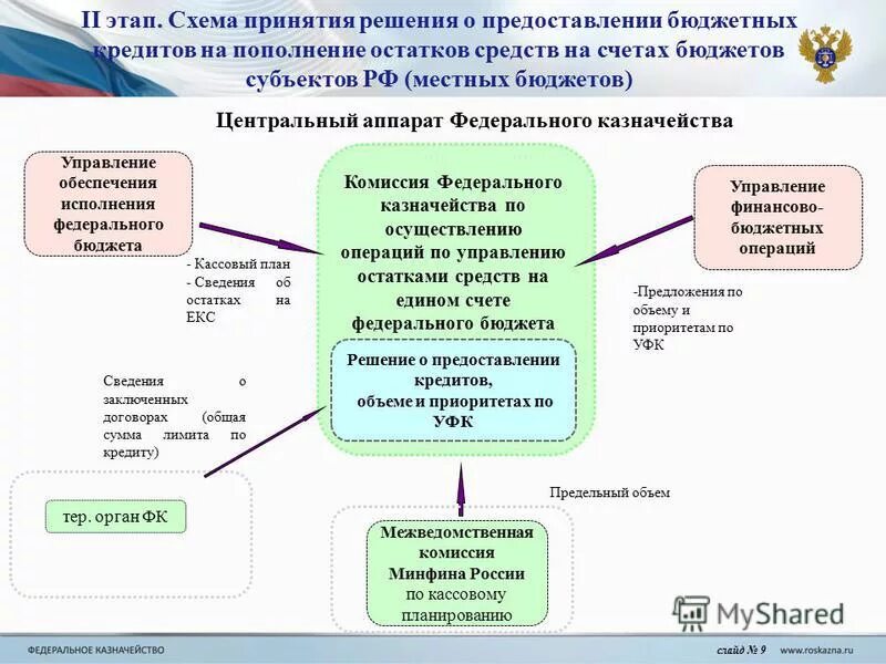 Федеральное казначейство бюджетный контроль