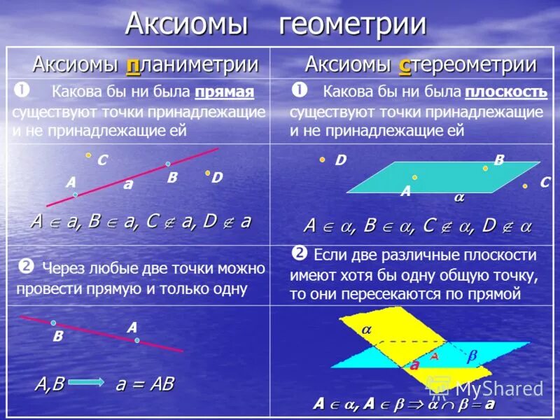 Сформулируйте аксиомы стереометрии с 1. Аксиомы стереометрии формулировка и рисунок. 5. Аксиомы геометрии. Сформулируйте аксиомы геометрии.
