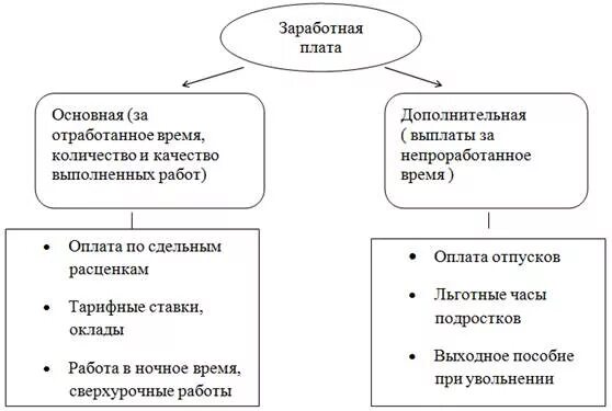 Организация дополнительной заработной платы. Основная и дополнительная заработная плата. основная и дополнительные части заработной платы. основные и дополнительные виды оплаты труда. виды оплаты труда схема.