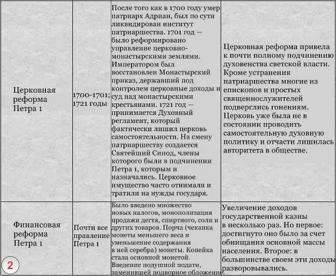 Реформы управления петра первого таблица. Таблица по истории россии реформы петра 1. таблица реформ петра 1 название.реформ содержание. таблица по истории реформы петра 1. реформы петра 1 таблица 8 класс история.