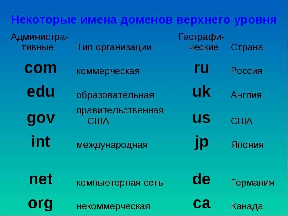 Является названием. Имя домена верхнего уровня. Административные домены. Административный домен верхнего уровня. Доменное имя первого уровня.