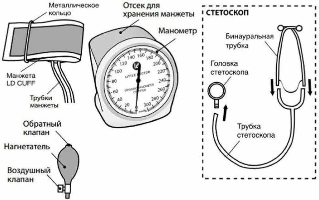 Из чего состоит тонометр для измерения давления автоматический. Прибор механический измеряющий артериальное давление. Строение тонометра механического. Измерение давления тонометром схема.