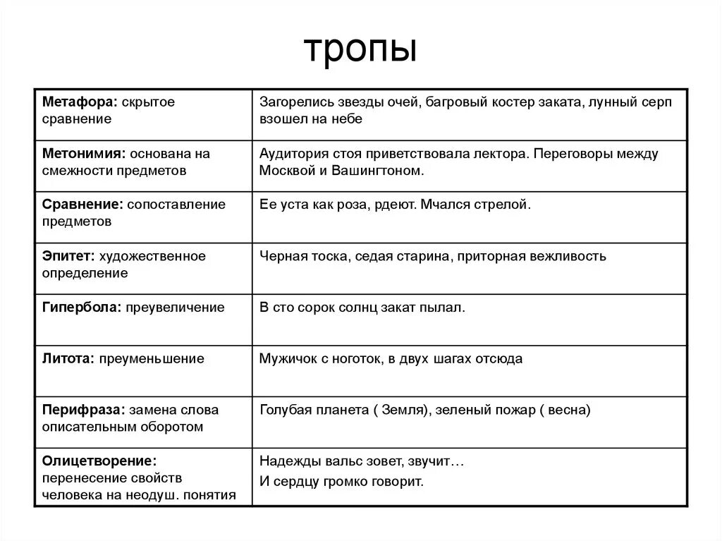 Стилистические фигуры таблица. Виды тропов в русском языке. Тропы в литературе определения. Тропы кратко таблица.