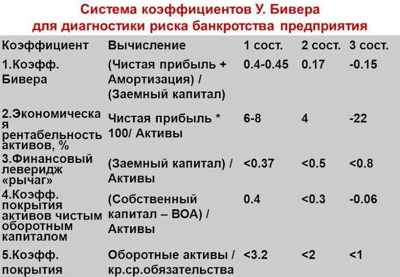 Коэффициент риска банкротства формула по балансу. Банкротство предприятия коэффициент. Система показателей бивера для оценки вероятности банкротства. Коэффициент прогноза банкротства организации.. Оценка банкротства модели