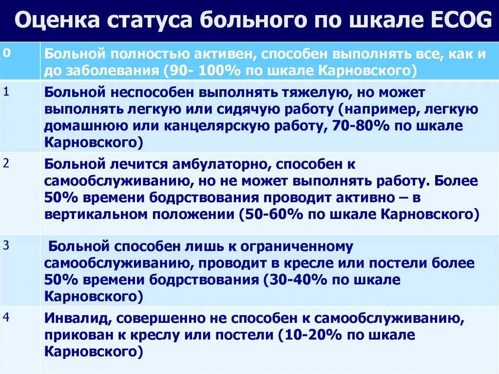 Ecog 1 что это. Ecog шкала. шкала ecog в онкологии. шкале ecog (eastern cooperative oncology group. шкала оценки состояния ecog.