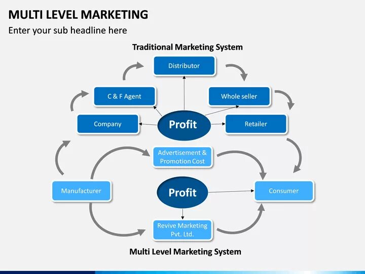 Multi level. Level marketing. multi level mock test. multilevel тест.