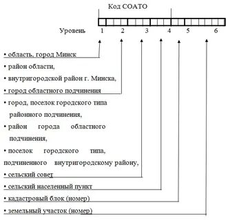 Расшифровка кадастрового номера участка