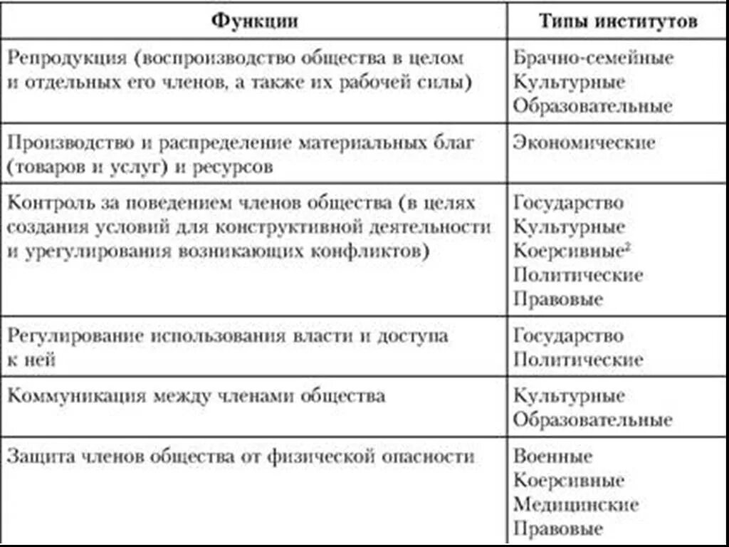 Перечислить функции институтов. Функции социальных институтов таблица. Социальные институты функции и дисфункции таблица. Функции социальных институтов. Социальные институты таблица.