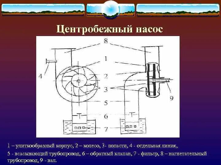 Нагнетательная линия насоса. Нагнетательная линия центробежного насоса. Классификация центробежный одноступенчатый насос. Схема конструкции центробежного насоса. Центробежный насос схема.