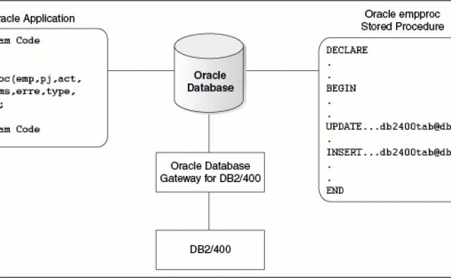 Пароли oracle. Смартфон oracle db2. хранимые процедуры oracle. all_objects oracle другая схема. join oracle описание.